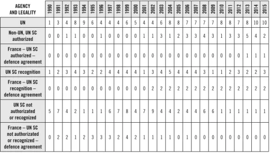 Table 2: Legality of ongoing military interventions in Africa (1990-2015)