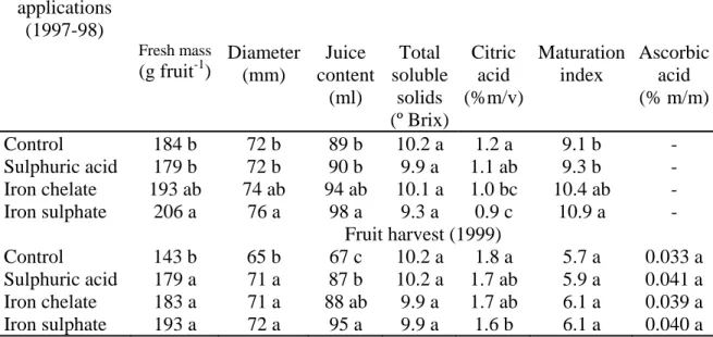 Table 1. Effects of foliar applications made during 1997-1998 on the size and quality of  oranges collected on March 98 and March 99