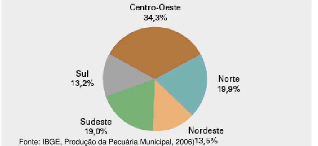 Figura 1. Distribuição do efetivo de bovinos, segundo as grandes regiões 