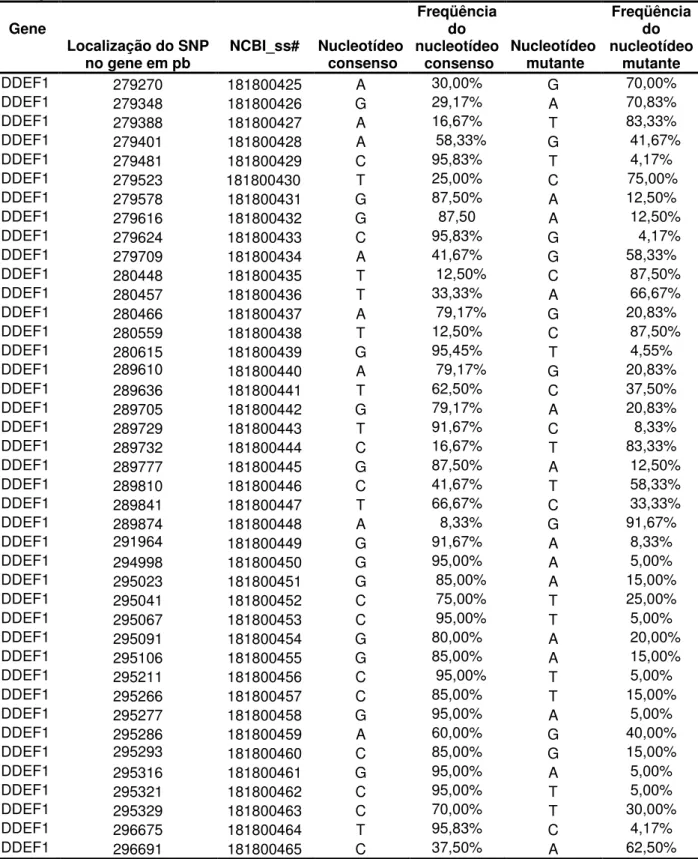 Tabela  6.  Freqüências  dos  polimorfismos  identificados  nos  genes  DDEF1  e  IGFBP3  nos  extremos  de  valor genético 