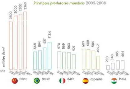 Figura 2.2  Os maiores produtores mundiais de revestimento cerâmico entre os  anos de 2005 e 2008 [3]