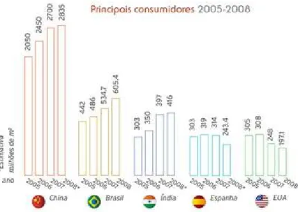 Figura 2.4: Principais países consumidores de revestimento cerâmico entre os  anos de 2004 e 2007 [3]