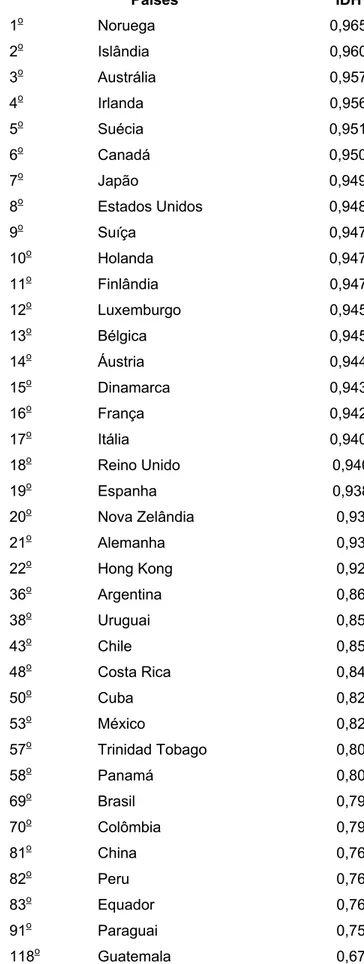 Tabela 13 Ranking do IDH 2006 para países selecionados. Países IDH  1 o  Noruega  0,965  2 o    Islândia   0,960  3 o  Austrália  0,957  4 o  Irlanda  0,956  5 o  Suécia  0,951  6 o  Canadá  0,950  7 o  Japão  0,949  8 o  Estados  Unidos  0,948  9 o  Suíça
