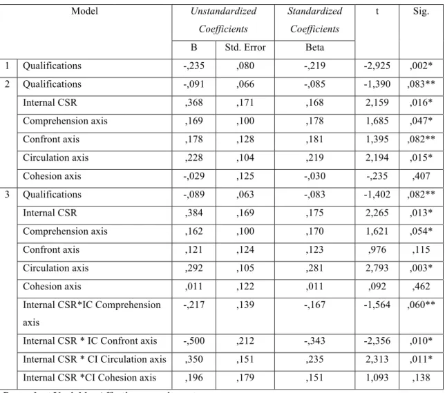 Table 4. Analysis of the Effects to tested the model considered  Model  Unstandardized  Coefficients  Standardized Coefficients  t  Sig