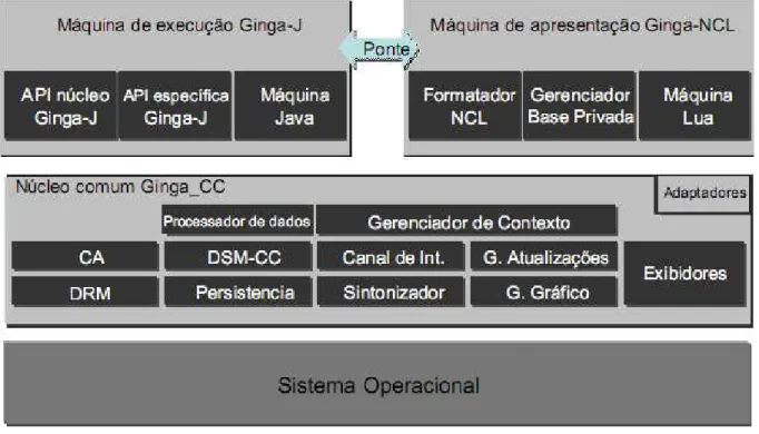 Figura 1  –  Arquitetura do Middleware Ginga adaptado de (SOARES, 2007) 