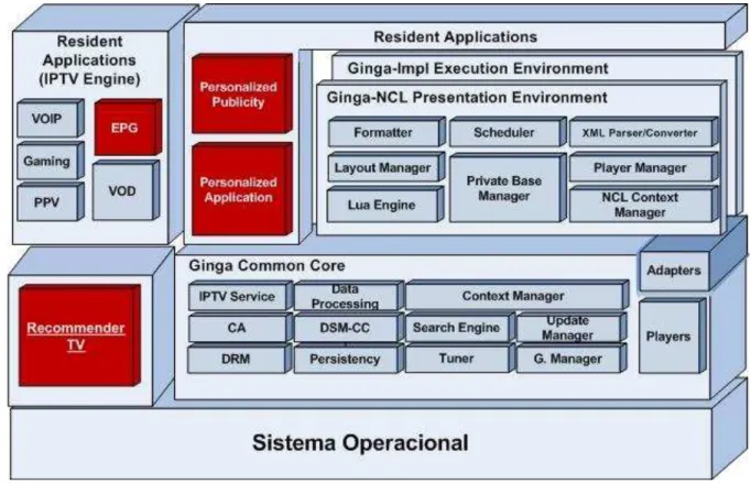 Figura 9  –  Arquitetura do Middleware Ginga destacando a inserção do módulo  Recommender TV 