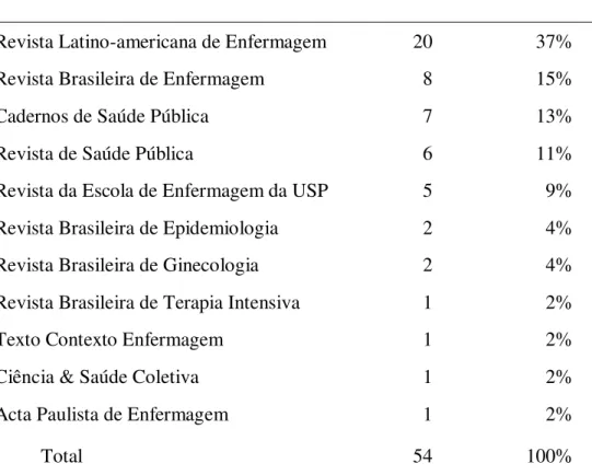 TABELA  2  –   Artigos  sobre  acidentes  de  trabalho  com  exposição  a  material  biológico  publicados na Biblioteca SciELO  segundo o periódico de publicação, Brasil, 1992-2008 