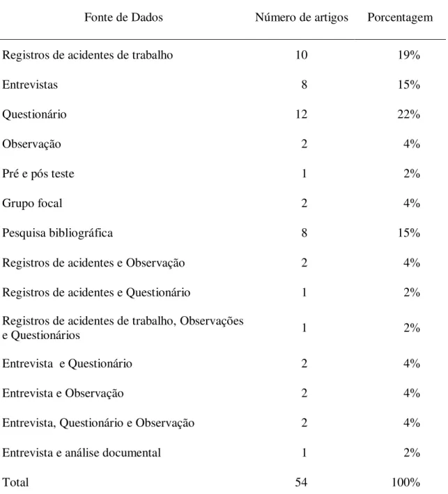 TABELA  7  –   Artigos  sobre  acidentes  de  trabalho  com  exposição  a  material  biológico  publicados na Biblioteca SciELO segundo as fontes de dados utilizadas, Brasil, 1992-2008 