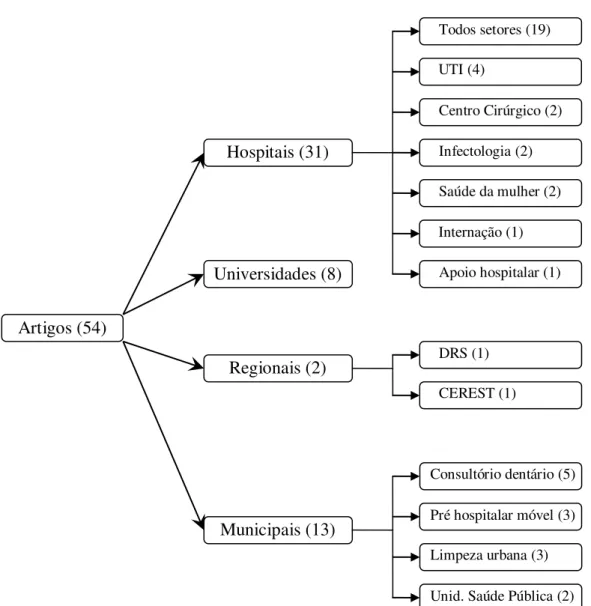 FIGURA  4  –   Artigos  sobre  acidentes  de  trabalho  com  exposição  a  material  biológico  publicados  na  Biblioteca  SciELO  segundo  as  instituições  e  setores  onde  foram  realizados  os  estudos, Brasil, 1992-2008 Artigos (54)  Hospitais (31) 