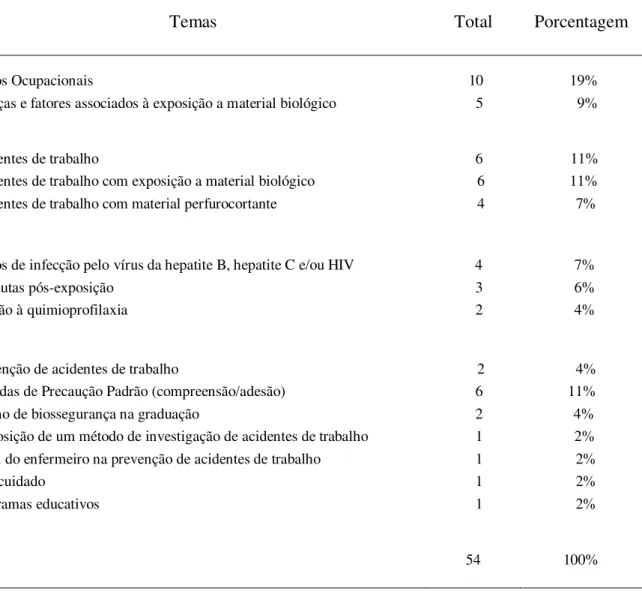 TABELA  9  –   Artigos  sobre  acidentes  de  trabalho  com  exposição  a  material  biológico  publicados na Biblioteca SciELO segundo os temas estudados, Brasil, 1992-2008 