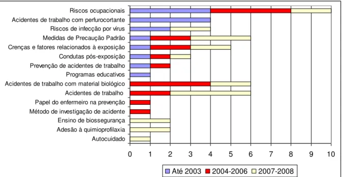 FIGURA  5  –   Artigos  sobre  acidentes  de  trabalho  com  exposição  a  material  biológico  publicados na Biblioteca SciELO segundo os temas por período, Brasil, 1992-2008 