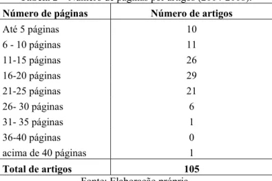 Tabela 2 – Número de páginas por artigos (2004-2008). 