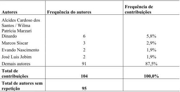 Tabela 3- Contribuição dos autores (2004-2008). 