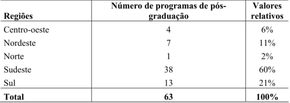 Tabela 6 – Distribuição dos programas de pós-graduação no Brasil. 