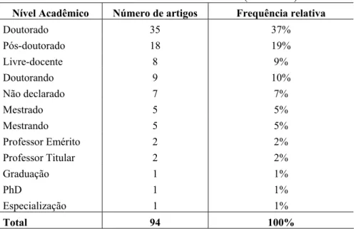 Tabela 7 – Nível acadêmico dos articulistas (2004-2008). 