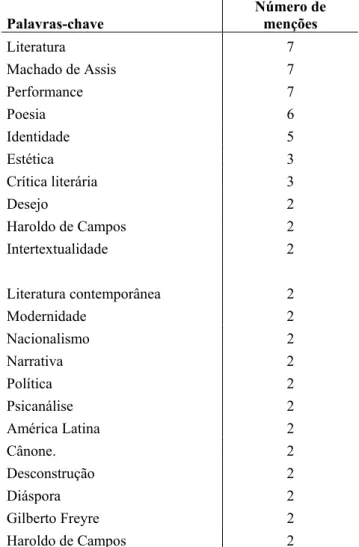 Tabela 8 – Distribuição das palavras-chave mais apresentadas (2004-2008). 
