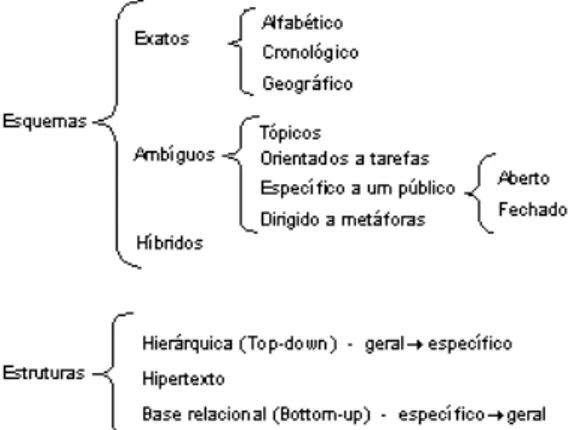 Figura 2 – Elementos de arquitetura da informação. 