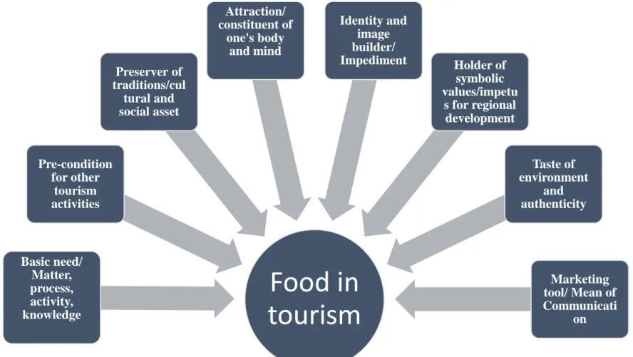 Figure 1.3 Roles Food plays in Tourism 