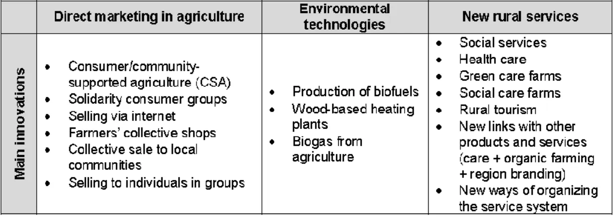 Table 2.2 Recent Significant Innovations in Rural Areas 