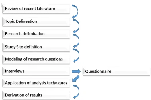 Figure 3.2 Phases of Research 