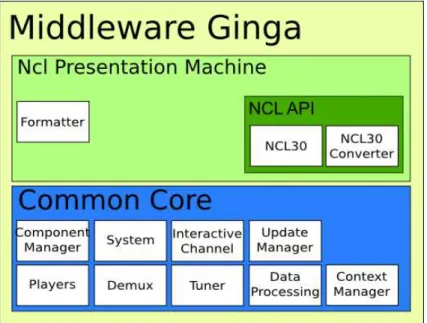 Figura 5.1: Arquitetura da implementação de referência middleware Ginga