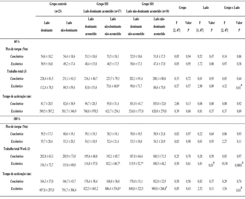 Tabela 1. Pico de torque, trabalho total e tempo de aceleração durante abdução concêntrica e excêntrica do ombro a 60°/s e 180°/s em sujeitos com SIS e controles