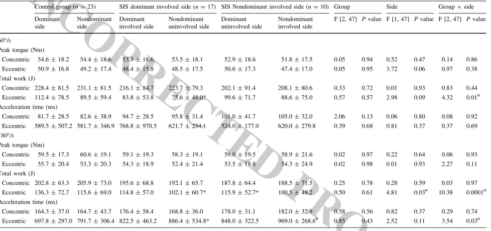 Table 1 Peak torque, total work and acceleration time during concentric and eccentric abduction of the shoulder at 60 and 180 ° /s in subjects with SIS and controls