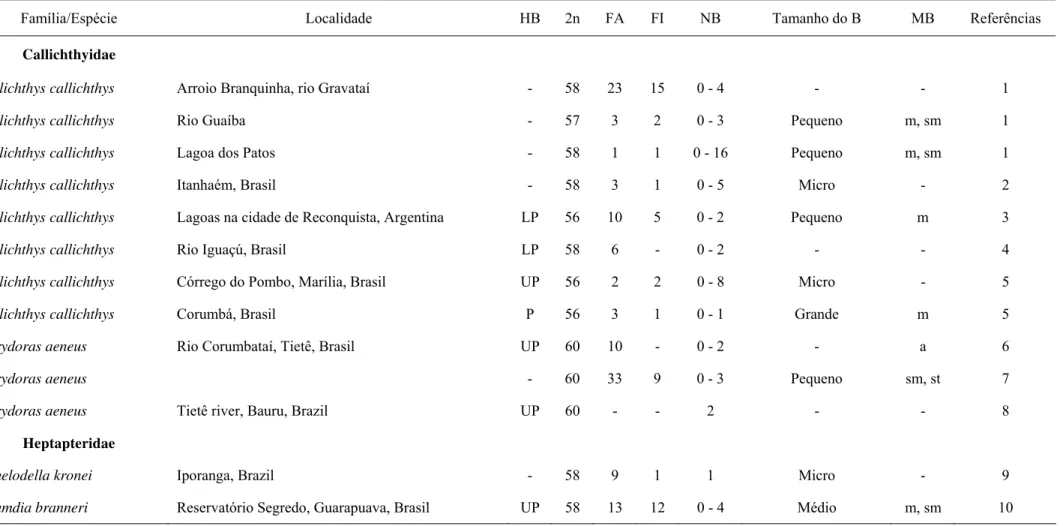 Tabela 1 Revisão de cromossomos B em catfishes. 