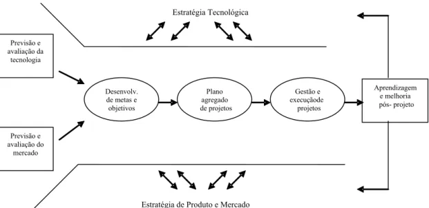FIGURA 2.3 - Estrutura Estratégica para o Gerenciamento do Desenvolvimento  de Produtos (fonte: CLARK e WHEELWRIGHT, 1993)
