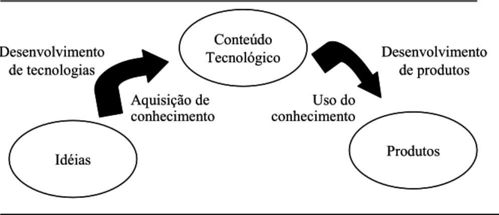 FIGURA 2.4 - Desenvolvimento de Tecnologias e Desenvolvimento de Produtos  (fonte: EVANS e GAUSSLIN, 2005, p