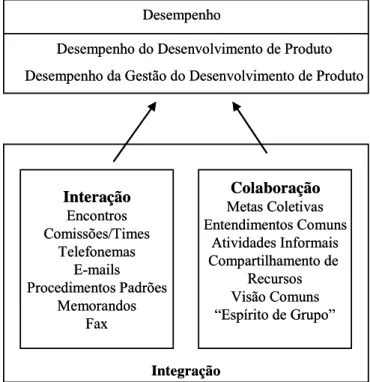 FIGURA 3.3 - O Modelo de Integração Funcional (fonte: KAHN, 1996, p. 141). 