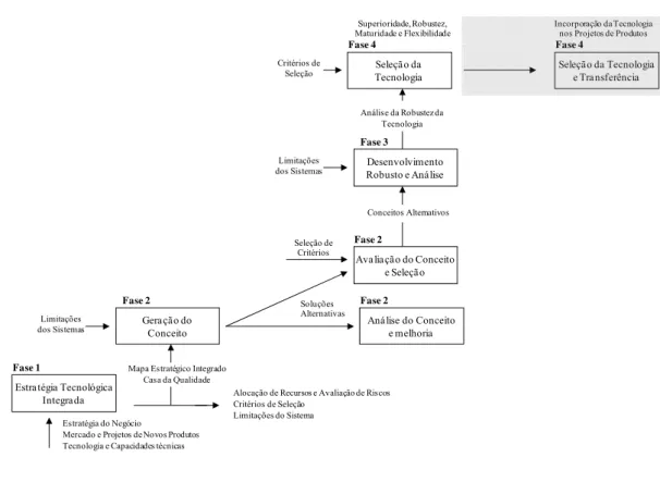 FIGURA 3.2 - Processo de Desenvolvimento da Tecnologias - Modelo de Shulz et  al. (fonte: adaptado de SHULZ et al., 2000)