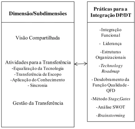 FIGURA 4.1 - Elementos da Estrutura para a Integração entre DP e DT. 