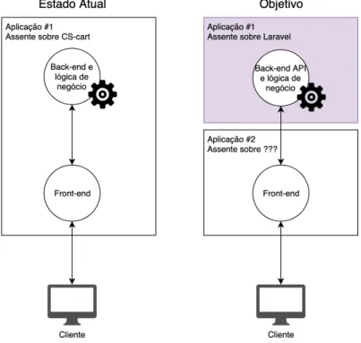 Ilustração 1 - Estado atual vs Objetivo de implementação 