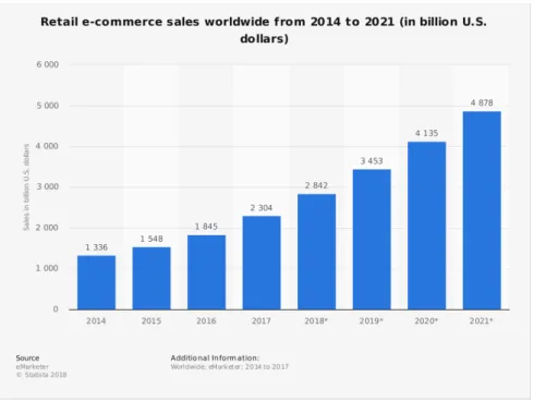 Ilustração 2 - Crescimento de vendas relacionadas com comércio digital nos Estados Unidos da  América em biliões de euros de 2014 a 2021 (este como previsão) [4] 