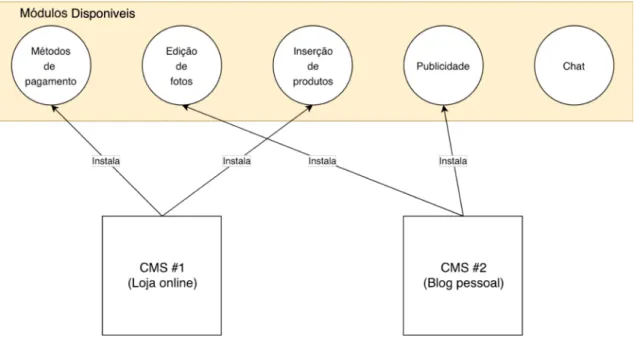 Ilustração 3 -  Exemplo da diferente escolha de módulos entre dois CMS diferentes 
