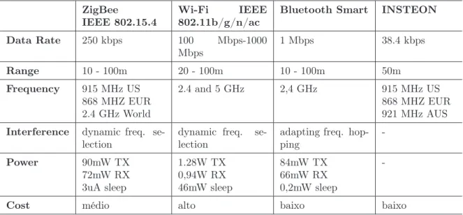 Tabela 2.1: Protocolos de Comunicação sem fio
