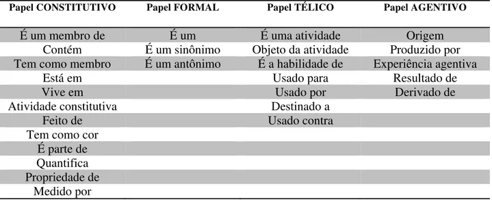 Tabela 2 Visão alargada da Estrutura Qualia proposta por Zavaglia (2006). 