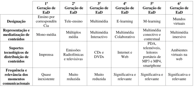 Tabela 1 - Sintese das Principais Caraterísticas das gerações de inovação tecnológica no EaD 