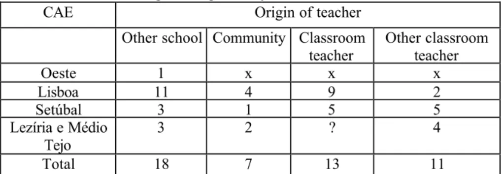 Table showing number of schools learning foreign languages in 49 CAEs in central  Portugal during school year of 1998 / 1999