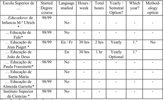 Table 2 Private Institutions Escola Superior de  … StartedDegree course Languagestudied Hours / week Totalhours Yearly / SemstralOption? Whichyear? Method-ologyoption …Educadores de  Infancia M.ª Ulrich  * 98/99 No - - - -  -..