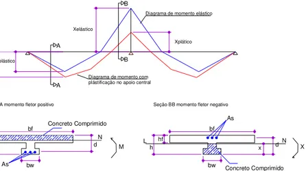 Figura 2.4-5 – Diagramas de momentos elástico e com plastificação no apoio central em uma  laje contínua