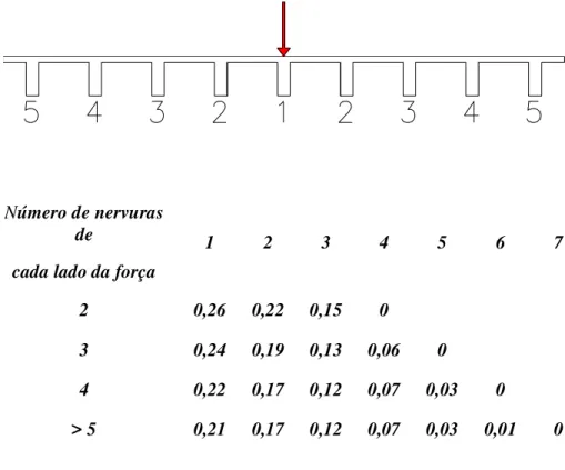 Tabela 4.6.2.3-1 – Coeficientes de distribuição de forças concentradas em lajes formadas  por nervuras