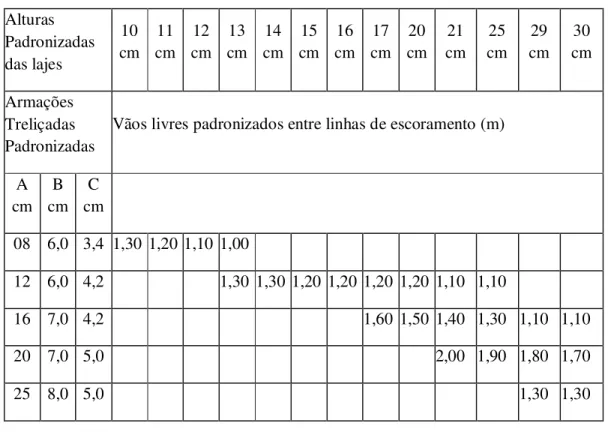 Tabela 4.6.4-1 – Tabela indicativa de vãos livres entre as linhas de escoras para alturas  de lajes padronizadas