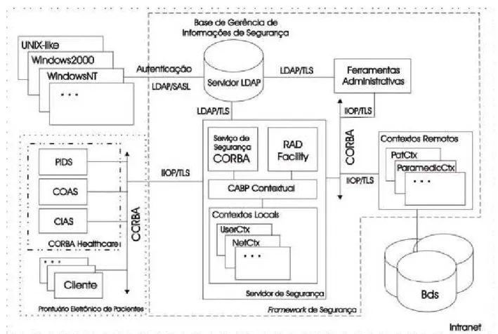 Figura 8-2 - Arquitetura MACA (Motta e Furuie, 2002) 