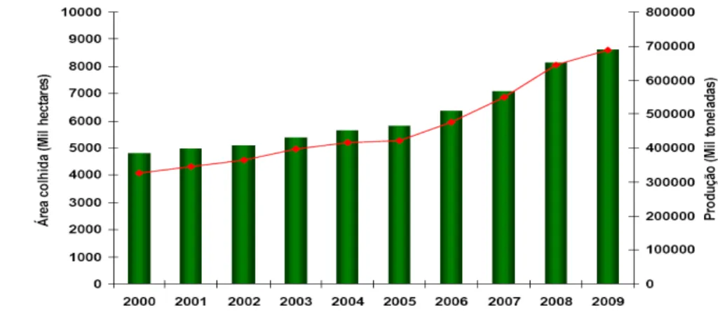 FIGURA 1.1 – Evolução da produção agrícola de Cana-de-açúcar de 2000 a 2009 