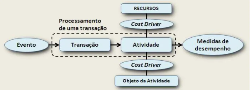 FIGURA 2.3 – A atividade como processamento de uma transação. 