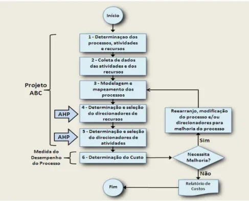 FIGURA 2.5 – Esquema de uma implementação do método ABC 