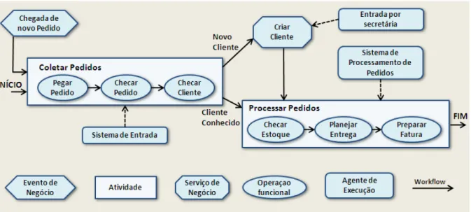 FIGURA 3.3 – Exemplo de um Processo de Negócio 