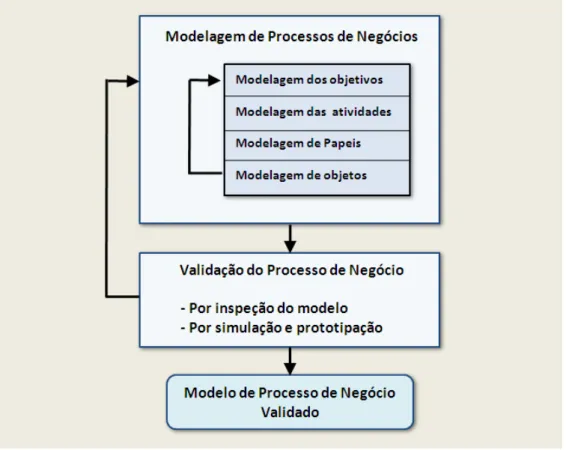 FIGURA 3.4 – Principais passos para a criação de um Modelo de Processo de  Negócio 